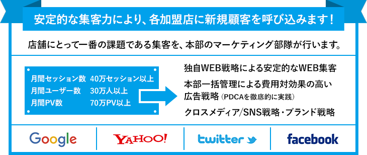 安定的な集客力により、各加盟店に新規顧客を呼び込みます！