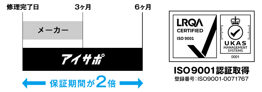 アイサポの保証期間は、メーカー保証期間の2倍!