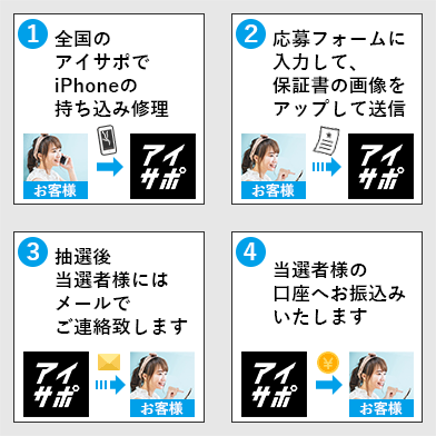 キャッシュバックキャンペーンの流れ